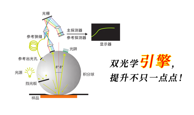 雙光路系統(tǒng)測(cè)色更精準(zhǔn)