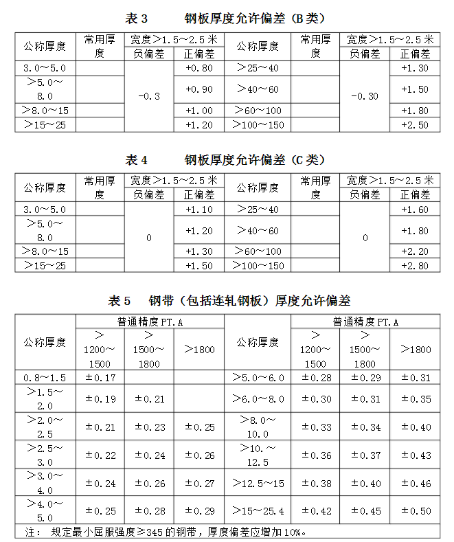 鋼板厚度運(yùn)行偏差標(biāo)準(zhǔn)2